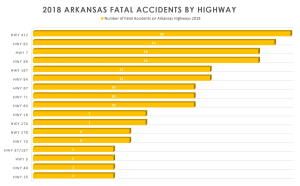 Deadliest Highways in Arkansas 2018