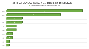 Deadliest Interstates in Arkansas 2018