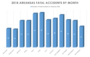 Arkansas Car Wreck Statistics 2018