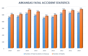 Car Wreck Deaths in Arkansas