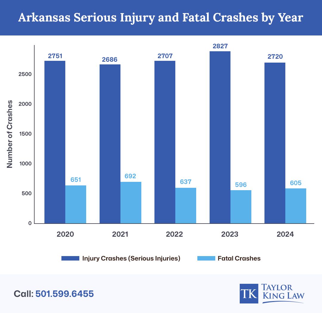 Arkansas Serious Injury and Fatal Crashes by Year 